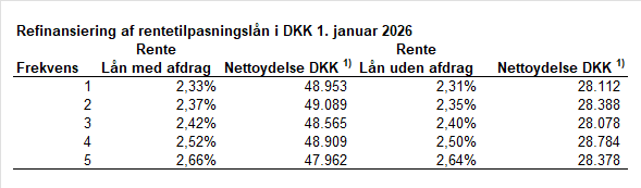 Tabellen viser rentesats og nettoydelser for rentetilpasningslån med og uden afdragsfrihed, som blev refinansieret 1. oktober 2025. Rentesatser og nettoydelser er beregnet på grundlag af en restgæld på DKK 1 mio. og en restløbetid på 30 år.